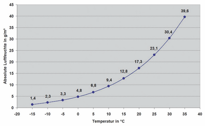 © Tappler Zusammenhang zwischen Temperatur und absoluter Luftfeuchte