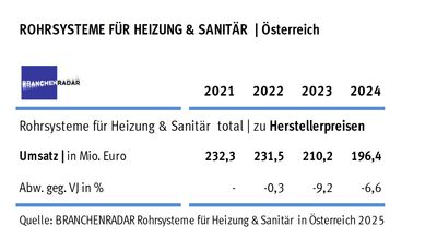 © BRANCHENRADAR Rohrsysteme für Heizung & Sanitär in Österreich 2025 Marktentwicklung Rohrsysteme für Sanitär- und Heizungsinstallationen in Österreich: Herstellerumsatz in Mio. Euro