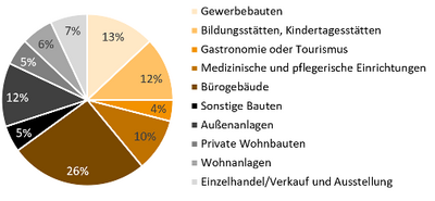 Abbildung 2: Übersicht der Gebäudetypen, die dem täglichen Anwendungsfokus der Teilnehmer*innen aus dem Bereich Facility Management am ehesten entsprechen (Fragekategorie: Rangfolge, Prioritäten durch Gewichtung berücksichtigt).
