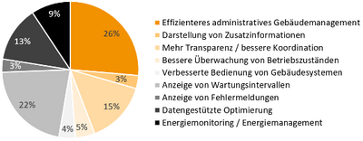 Abb. 3: Vom Facility Management identifizierte Vorteile der CAFM-Nutzung (Fragekategorie: Rangfolge, Prioritäten durch Gewichtung berücksichtigt).