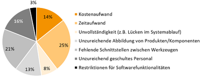 Abbildung 4: Vom Facility Management identifizierte Hindernisse der CAFM-Nutzung (Fragekategorie: Rangfolge, Prioritäten durch Gewichtung berücksichtigt).