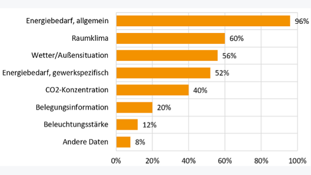 Abbildung 5: Verfügbarkeit von Daten im bestehende Gebäudemonitoring (Fragekategorie: Mehrfachauswahl).