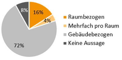 Abbildung 6: Übersicht des Auflösungsgrads verfügbarer Messdaten (Fragekategorie: Einfachauswahl).