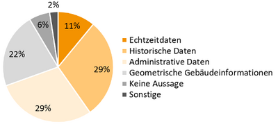 Abbildung 7: Übersicht genutzter Daten in Facility Management-Anwendungen, wie CAFM (Fragekategorie: Mehrfachauswahl).
