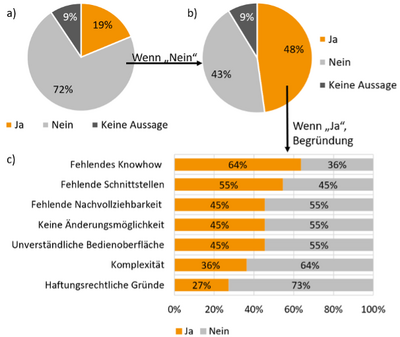 Abbildung 8: a) Darstellung der Möglichkeiten zur Steuerungsanpassung seitens des Facility Managements, b) dem Bedürfnis zu eigenständiger Steuerungsanpassung und c) den Hindernissen, die dies derzeit verwehren (Fragekategorie: Einfachauswahl (a+b), Mehrfachauswahl (c)).