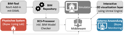 © Universität Innsbruck Abbildung 2: Darstellung der Systemarchitektur mit Middleware (weiße Box) als zentrale Schnittstelle zwischen physischem System (rote Box), Simulator (dunkelgraue Box) und externen Anwendungen (blaue Box).