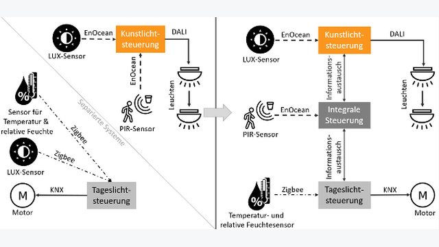 Abbildung 3: Exemplarische Darstellung zur Entwicklung von unabhängigen gewerkspezifischen Systemen hin zum gewerkeübergreifenden System mit Informationsaustausch zwischen Einzelsystemen.