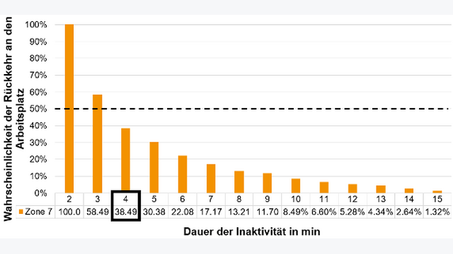 Abbildung 4: Kumulative relative Wahrscheinlichkeit der Mindestabwesenheitsdauer - Bild adaptiert von [16].