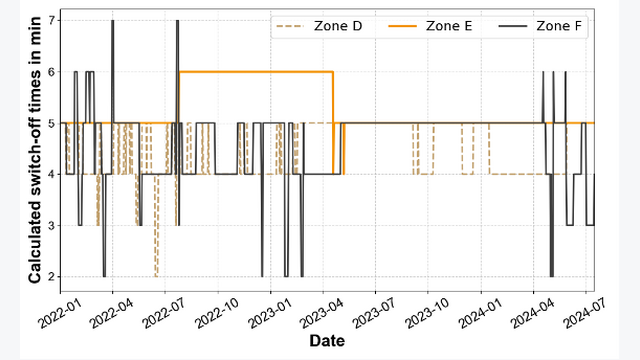 Abbildung 5: Exemplarische Darstellung der abgeleiteten Ausschaltzeiten für drei Beleuchtungszonen eines Großraumbüros, gemittelt über den Tag im Zeitraum von Jan. 2022 bis Jul. 2024 – Bildreferenz: [18].