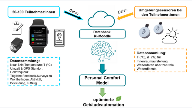 Studiensetting: 1x programmierbare Apple Watch mit iButton zur Hauttemperaturmessung und für die regelmäßigen Feedbacksurveys zur Behaglichkeit, mobile Umgebungstemperatur- und Feuchtigkeitssensoren; Smartphone der Proband*innen zur Datenübermittlung