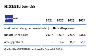 Branchenradar Heizkessel 2024