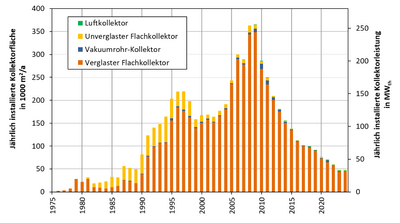 Jaehrlich installierte kollektorflaeche 2024 AEE INTEC