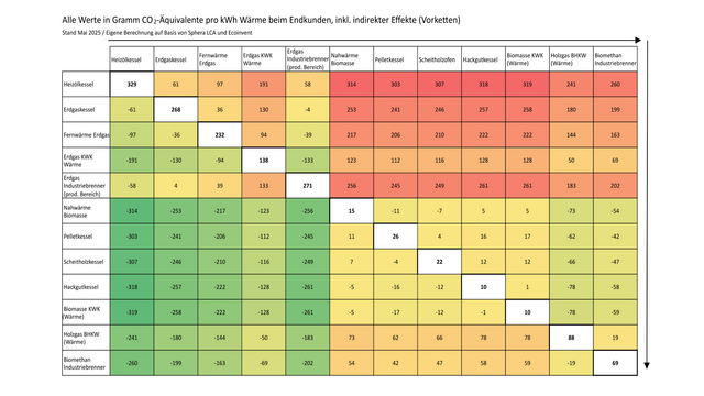 Nutzendimension „Fossiles CO2 einsparen“ – Substitutionseffekte
