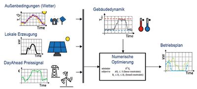 Überblick Plug-and-Play Regelstrategien