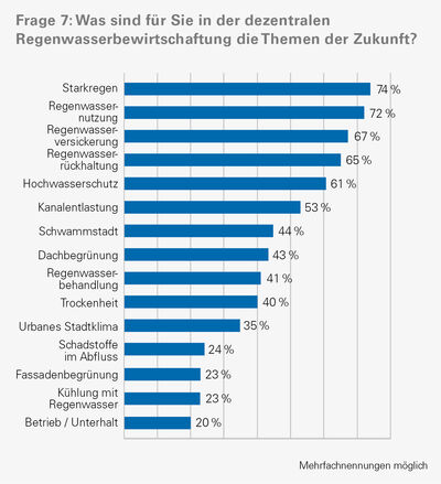 Bildunterschrift: Die Umfrageergebnisse zeigen die beiden Topthemen der Zukunft: Der Umgang mit Starkregen und die Regenwassernutzung.