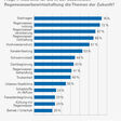 Bildunterschrift: Die Umfrageergebnisse zeigen die beiden Topthemen der Zukunft: Der Umgang mit Starkregen und die Regenwassernutzung.