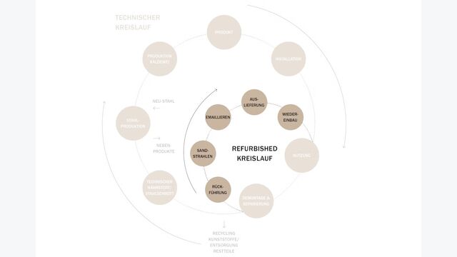 Der refurbished-Kreislauf innerhalb des technischen Kreislaufs schenkt ausgedienten Produkten ein zweites Leben. Dabei können diese nicht einfach nur runderneuert, sondern durch intelligentes Upcycling technisch und optisch aufgewertet werden.