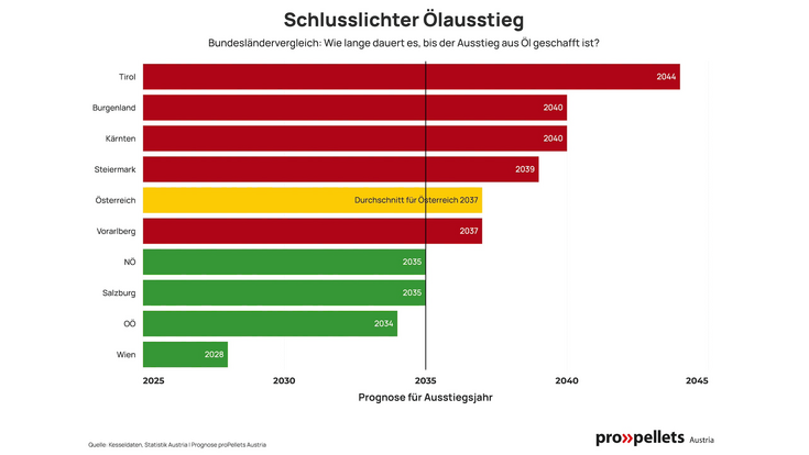 Das von proPellets Austria prognostizierte Erreichen des Ölausstiegs je nach Bundesland.