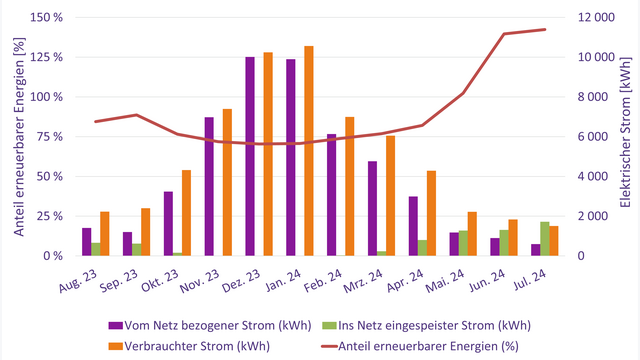 Strombilanz und Anteil erneuerbarer Energien im HAPPENING System.