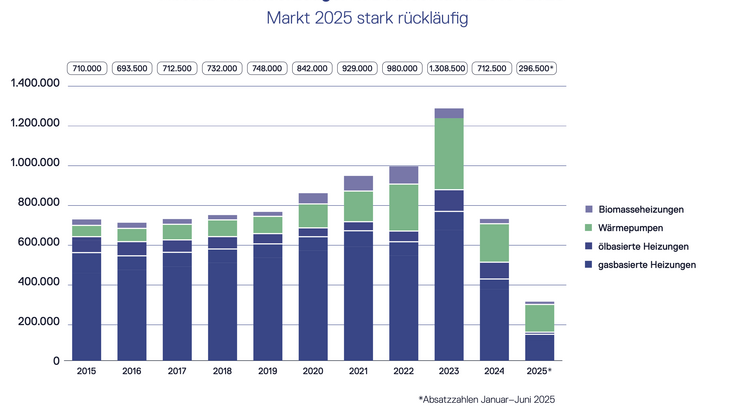 Deutschland Marktentwicklung Heizungen 2015 bis 2025