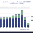 Deutschland Marktentwicklung Heizungen 2015 bis 2025