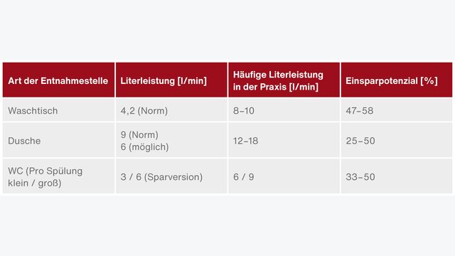 Hohes Einsparpotenzial: Häufig weisen Armaturen im Bestand größere Durchflussmengen auf als nötig. Daher ist es sinnvoll, die Durchflussmengen im Bestand zu prüfen, und da, wo möglich, zu reduzieren – z. B. durch elektronische Armaturen, Eckventile oder Strahlregler.
