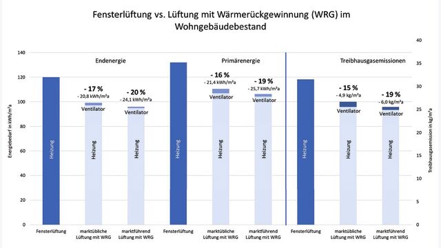 Vergleich des End- und Primärenergiebedarfs sowie von Treibhausemissionen im Wohnungsbestand.