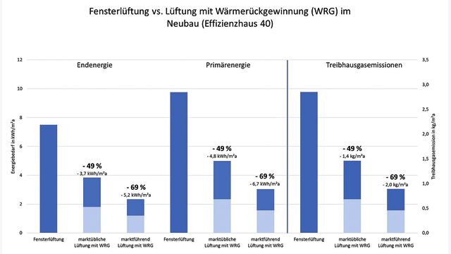 Vergleich des End- und Primärenergiebedarfs sowie von Treibhausemissionen im Wohnungsneubau.