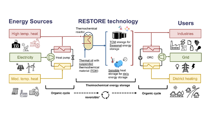 Integration der RESTORE-Technologie in bestehende Wärme- und Stromnetze.