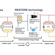 Integration der RESTORE-Technologie in bestehende Wärme- und Stromnetze.