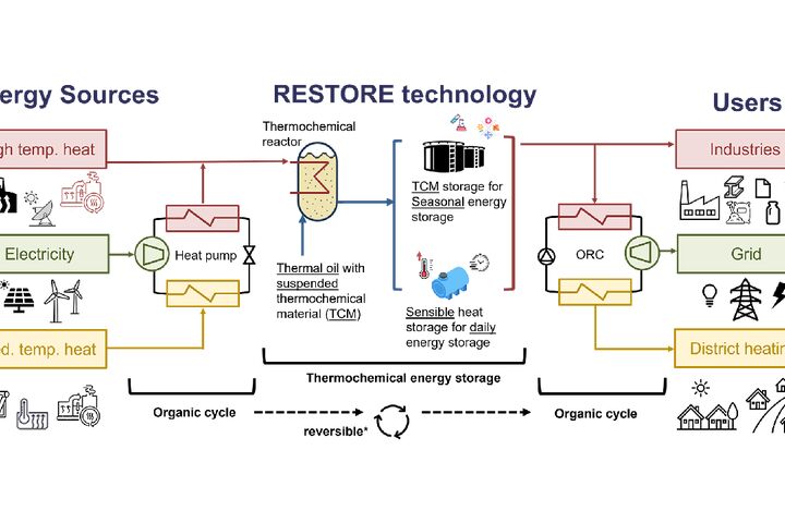 Integration der RESTORE-Technologie in bestehende Wärme- und Stromnetze.