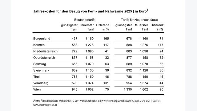 Fernwaerme Preise Oesterreich