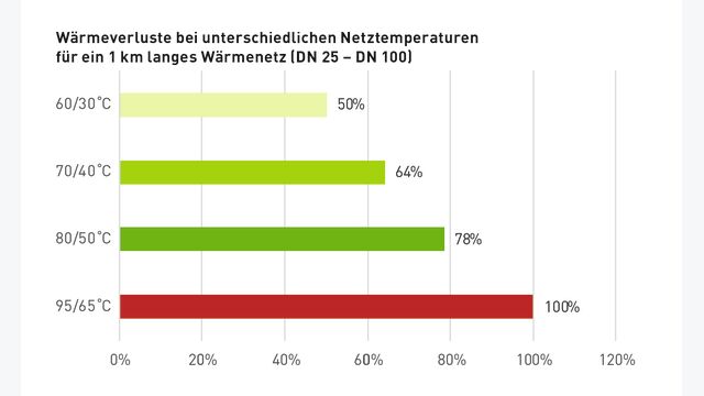 Abbildung 1: Wärmeverlust bei verschiedenen Netzwerktemperaturen