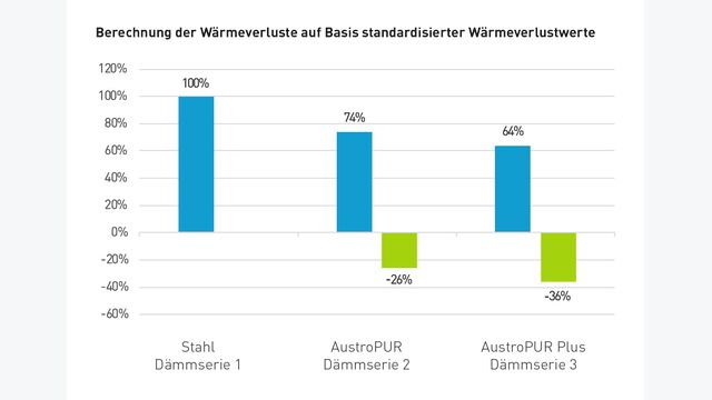 Berechnung der Wärmeverluste auf Basis standardisierter Wärmeverlustwerte für typische vorisolierte Rohrsysteme.