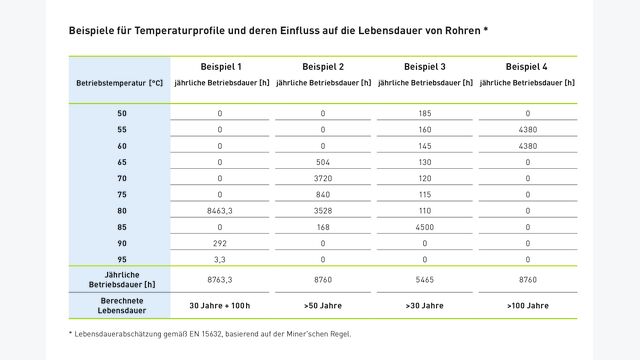Temperaturprofile und deren Einfluss auf die Lebensdauer von Rohren (Lebensdauerabschätzung basierend auf der EN 15632 unter Verwendung der Miner’schen Regel).
