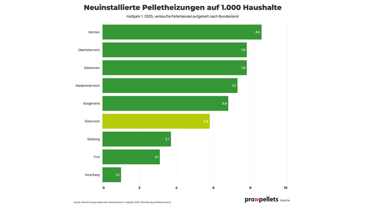So viele neue Pelletheizungen kamen in den österreichischen Bundesländern im 1. Halbjahr 2025 auf 1.000 Einwohner*innen.
