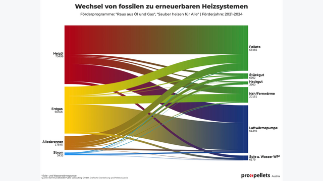 So hat Österreich gewählt: Von fossilen, hin zu erneuerbaren Heizsystemen in den letzten vier Jahren.
