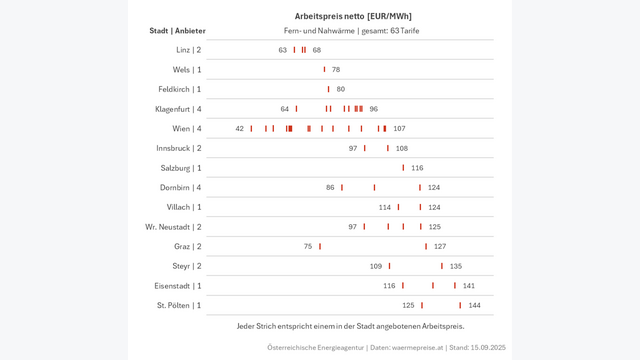 Arbeitspreise in Städten