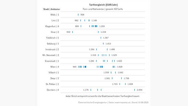 Tarifvergleich der Städte