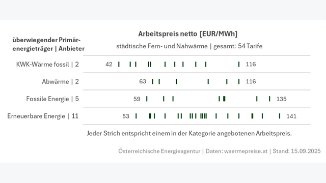 Überwiegender Primärenergieträger nach Fernwärme-Anbieter.