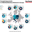 Energieträgeranteile im Mehrfamilienhausbestand in Europa