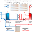 Prinzipschema des Multi-WP-Systems in der Konfiguration mit Luftwärmepumpe und einem geothermischen Saisonspeicher für den Fall eines teilweise gleichzeitigen Bedarfs an Heiz- und Kühlenergie