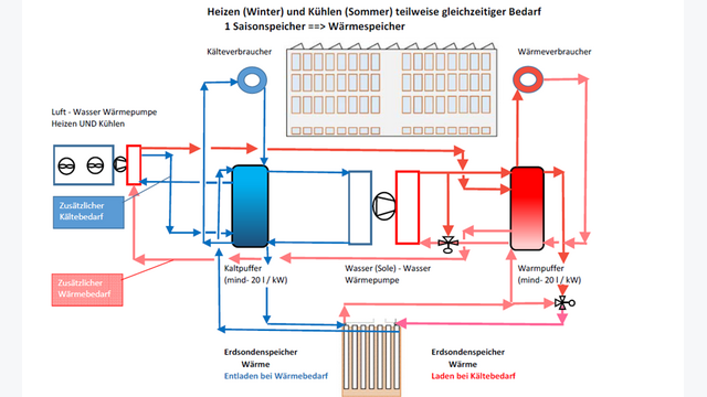 Prinzipschema des Multi-WP-Systems in der Konfiguration mit Luftwärmepumpe und einem geothermischen Saisonspeicher für den Fall eines teilweise gleichzeitigen Bedarfs an Heiz- und Kühlenergie