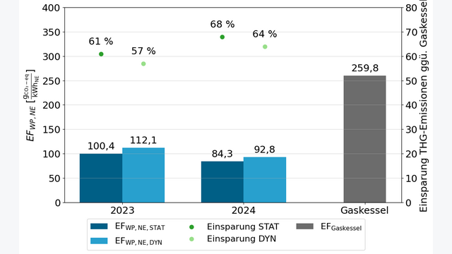 Nutzenergiebezogene Emissionsfaktoren des Wärmepumpenpools auf Basis der Messdaten 2023 und 2024 im Vergleich zum Gaskessel (dunkelbau statische Berechnung; hellblau dynamisch) sowie die CO₂-Vermeidung (grün statisch; hellgrün dynamisch).