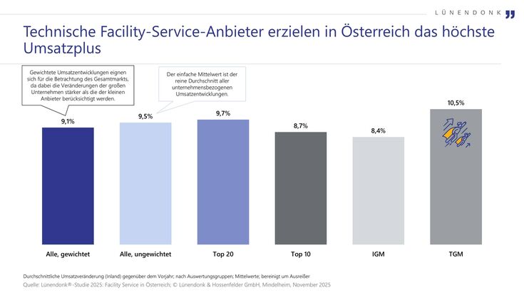 Technische Facility-Service-Anbieter erzielen in Österreich das höchste Umsatzplus