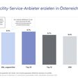 Technische Facility-Service-Anbieter erzielen in Österreich das höchste Umsatzplus