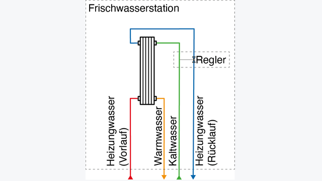 Schematischer Aufbau einer Frischwasserstation