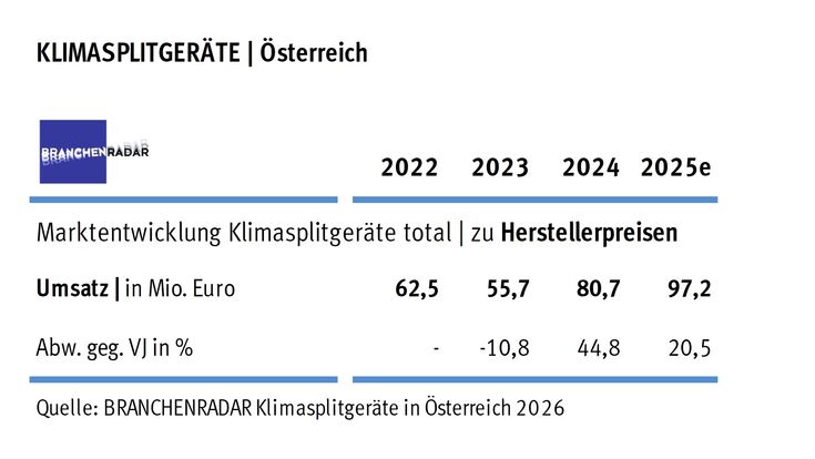Die Erlöse für Klimasplitgeräte klettern in Österreich 2025 auf rund 97,2 Millionen Euro, rechnet das Branchenradar vor.