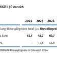 Die Erlöse für Klimasplitgeräte klettern in Österreich 2025 auf rund 97,2 Millionen Euro, rechnet das Branchenradar vor.