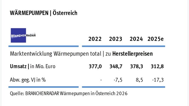 Wärmepumpen-Marktentwicklung in Österreich 2022 bis 2025